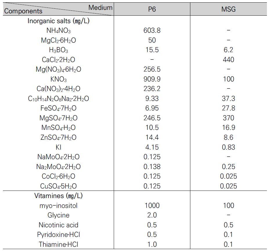 소나무 배양에 사용된 배지의 성분 조성표
