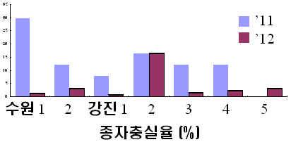 백합나무 종자 채취목에 따른 종자 충실율 비교