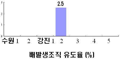 백합나무 종자 채취목에 따른 배발생조직 유도율 비교