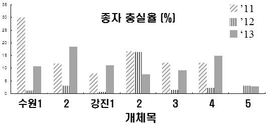 백합나무 개체목에 따른 종자 충실율 비교