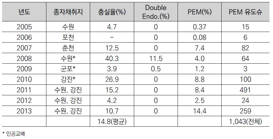 백합나무 배발생조직 유도(종합)