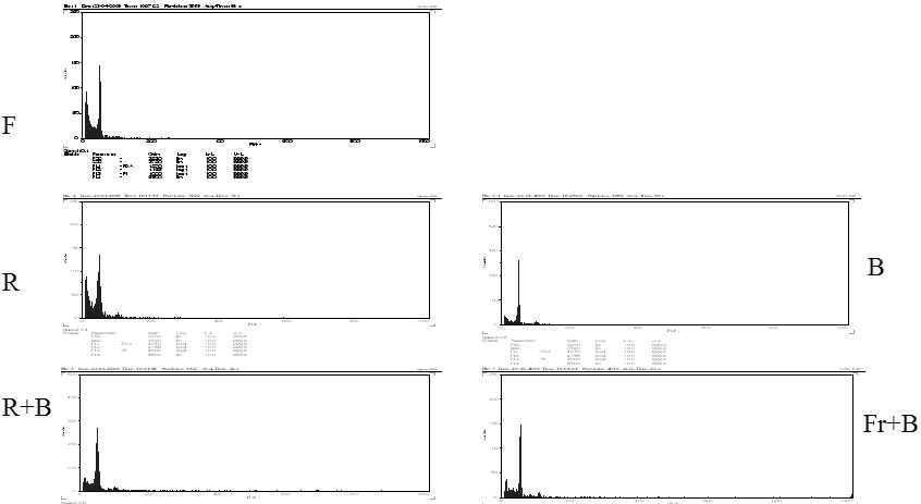 LED 광원종류에 따른 폿트묘의 flow cytometry 분석