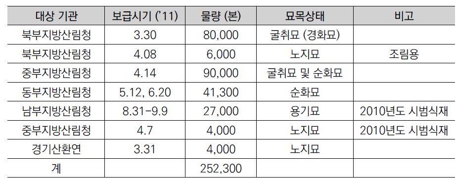 백합나무 클론 묘 보급 결과