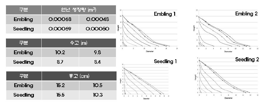 8년생 클론배양묘 및 실생묘 간 연년생장량(좌) 과 생장곡선 비교(우)