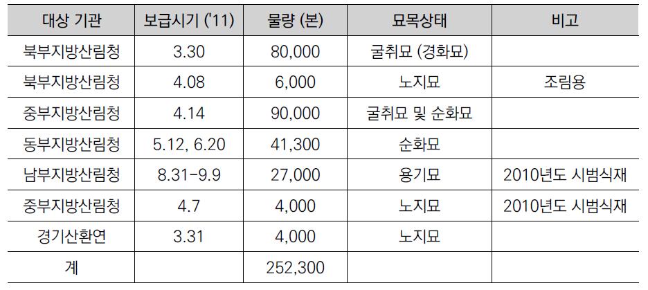 백합나무 클론 묘 보급 결과