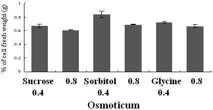삼투압제 종류 및 농도 별 전처리에 따른 초저온보존으로부터 세포 증식 효과