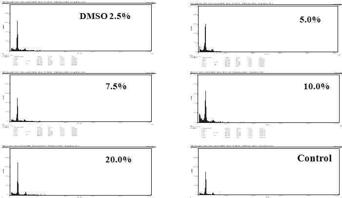 DMSO 농도 별 전처리에 따른 초저온보존 유래 세포의 DNA 함량 비교