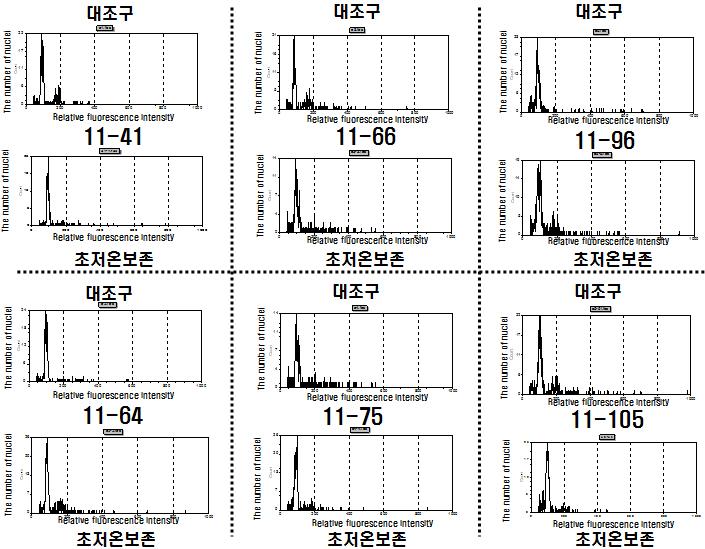 초저온보존된 조직과 대조구 간의 DNA함량 비교