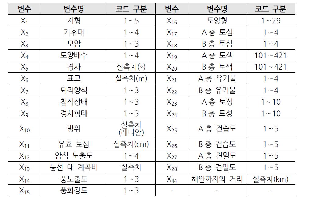 본연구에사용된 29개입지환경인자