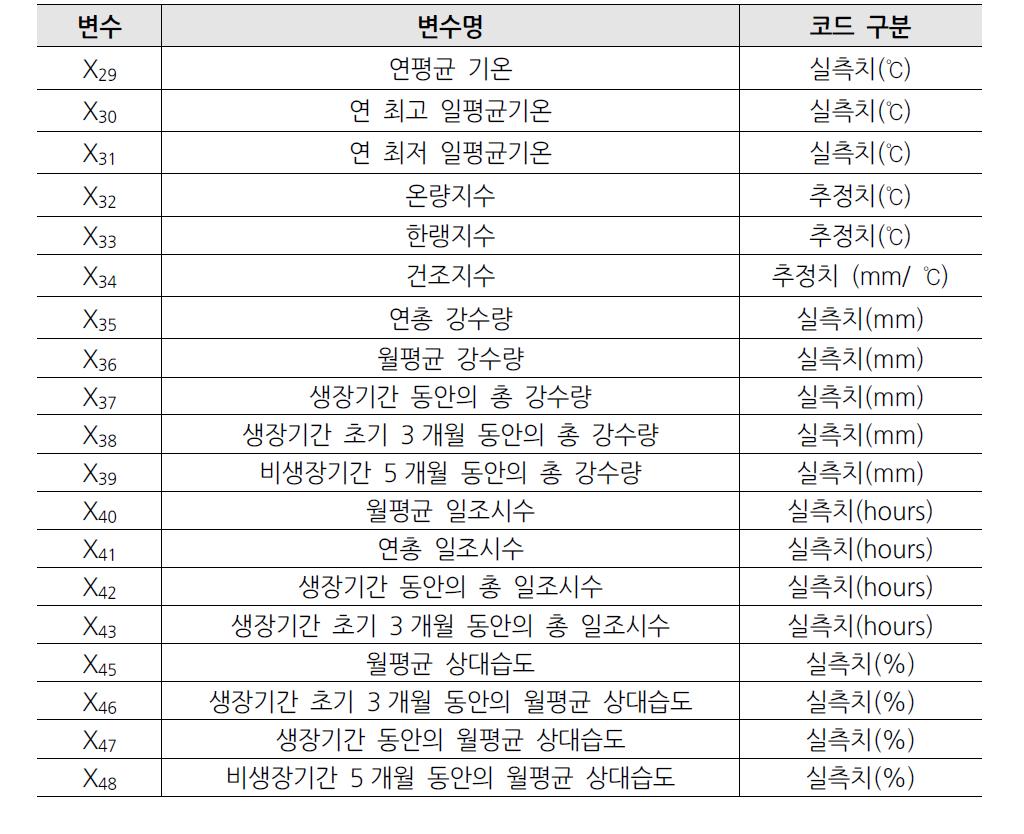 본연구에사용된 19개기후인자