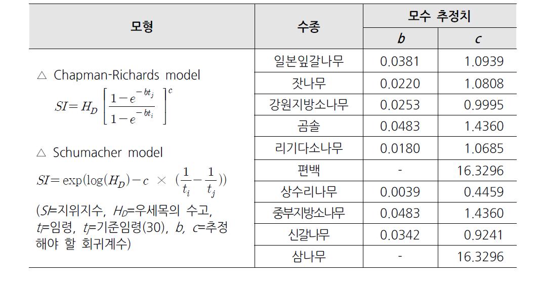 기준임령 30년에대한지위지수추정모형의수종별모수추정치