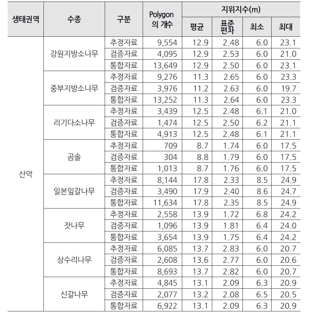 생태권역별·수종별 자료 분류 결과에 따른 지위지수 추정치