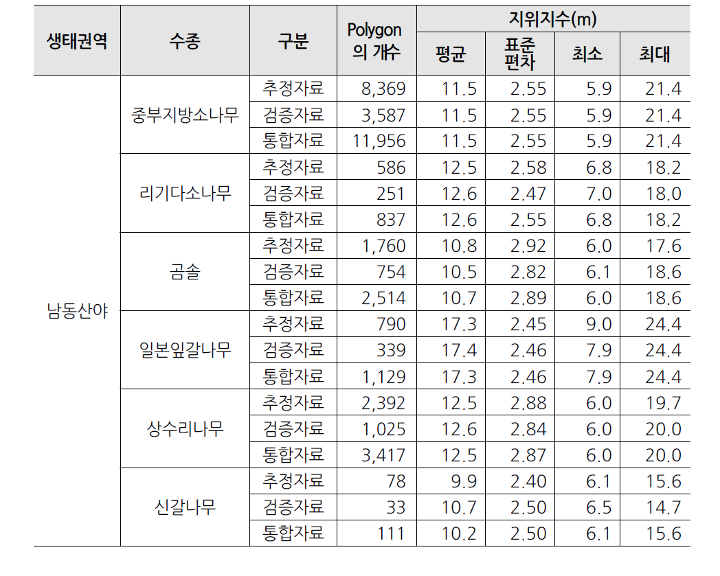 계속)생태권역별·수종별자료 분류 결과에 따른 지위지수 추정치