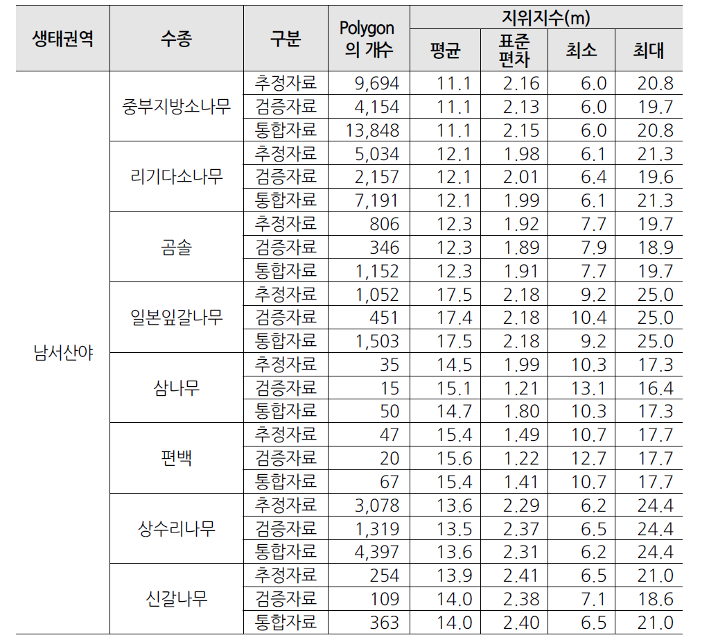 (계속) 생태권역별·수종별 자료 분류 결과에 따른 지위지수 추정치