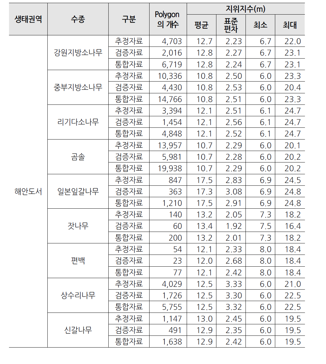 (계속) 생태권역별·수종별 자료 분류 결과에 따른 지위지수 추정치