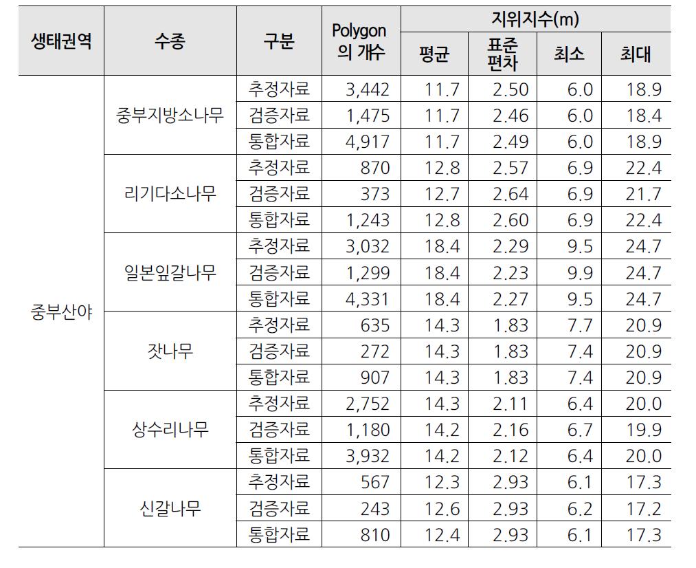 계속) 생태권역별·수종별 자료 분류 결과에 따른 지위지수 추정치