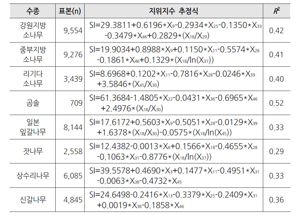 추정자료에의한산악권역의수종별지위지수추정식