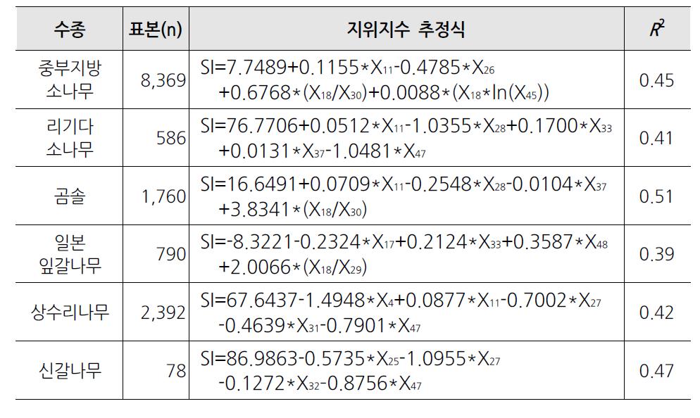 추정자료에의한남동산야권역의수종별지위지수추정식