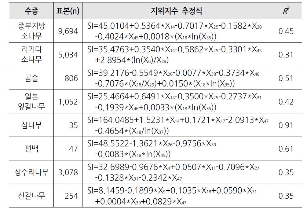 추정자료에의한남서산야권역의수종별지위지수추정식