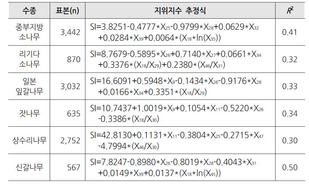 추정자료에의한중부산야권역의수종별지위지수추정식