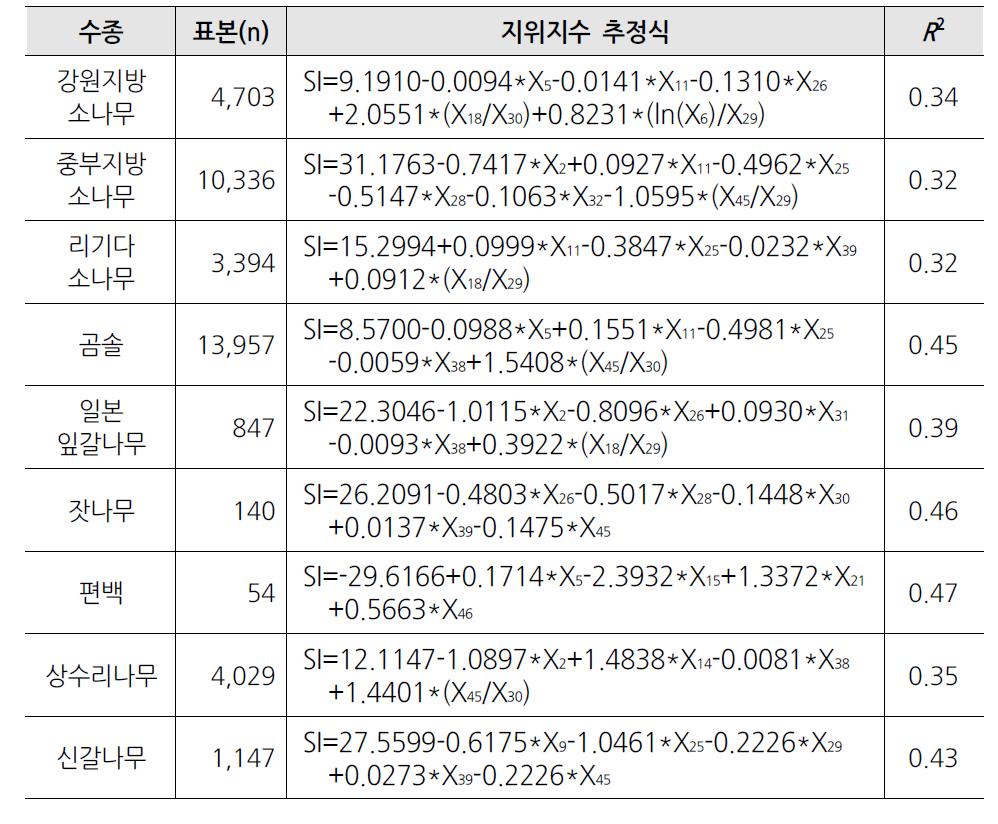 추정자료에 의한 해안도서권역의 수종별 지위지수 추정식