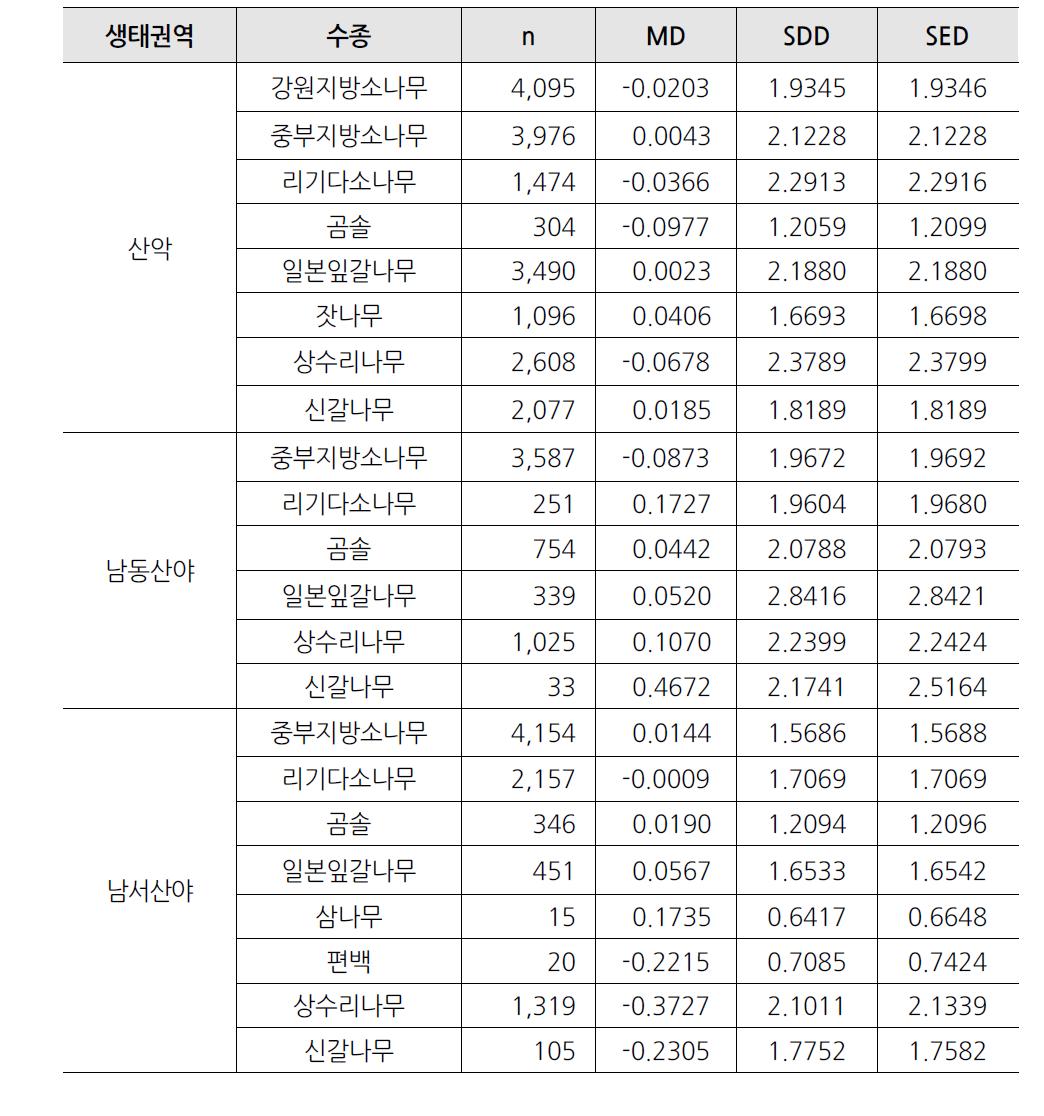 생태권역별·수종별지위지수추정식의검증결과