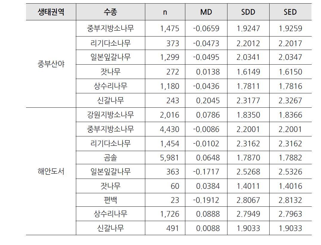 (계속) 생태권역별·수종별 지위지수 추정식의 검증 결과