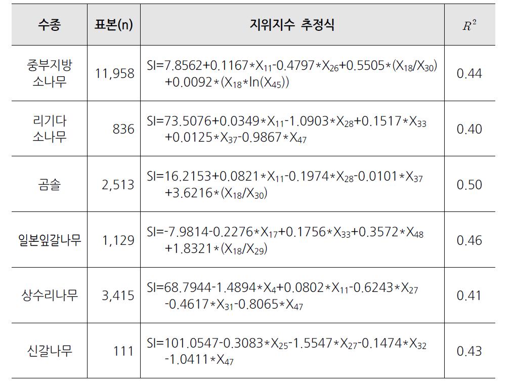 남동산야권역의수종별최종지위지수추정식