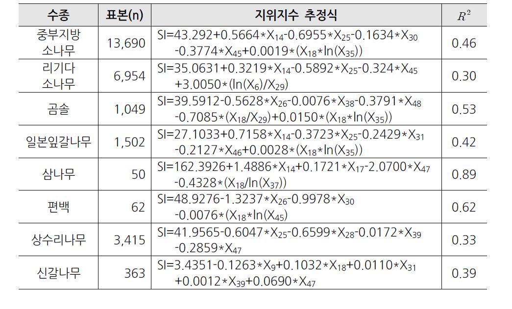 남서산야권역의수종별최종지위지수추정식