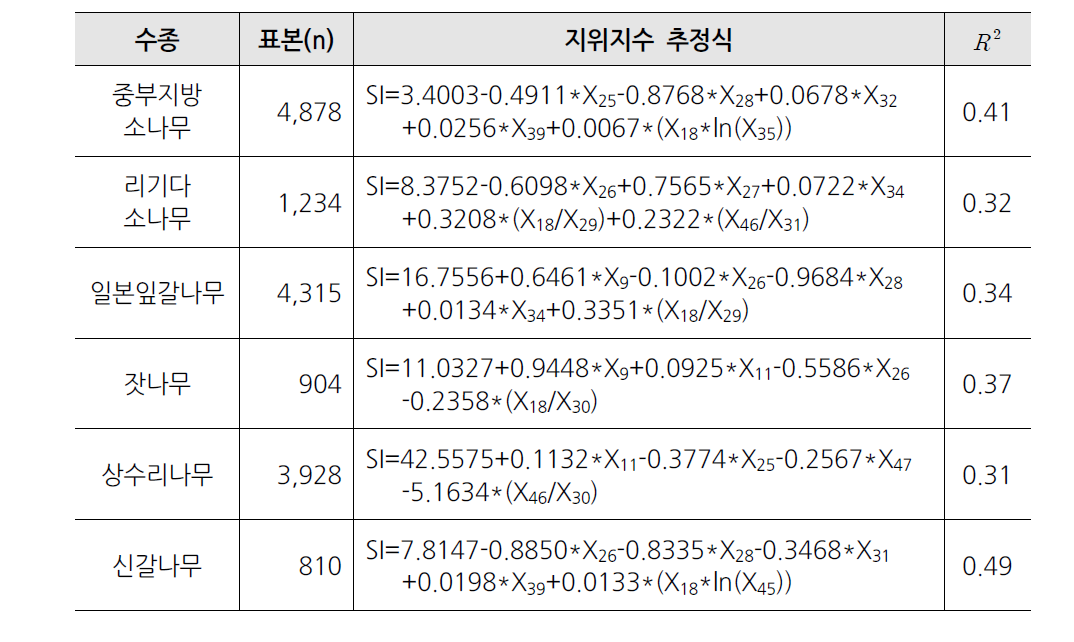 중부산야권역의 수종별 최종 지위지수 추정식