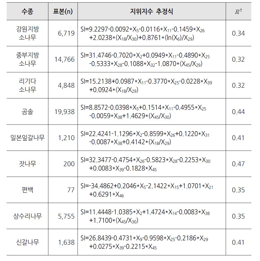 해안도서권역의수종별최종지위지수추정식