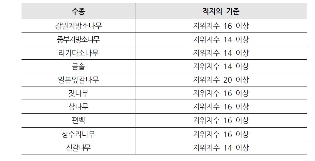 수종별적지판정기준