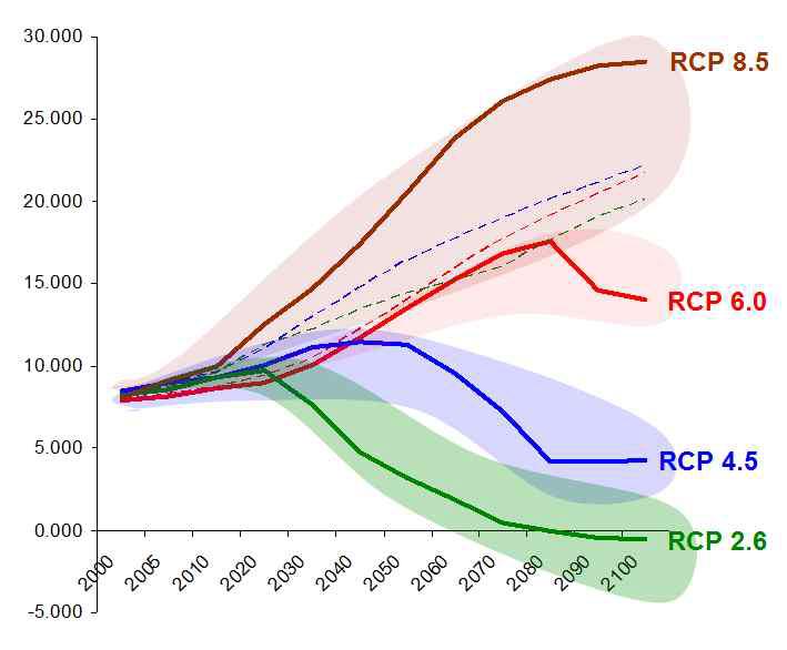 우리나라 RCP시나리오