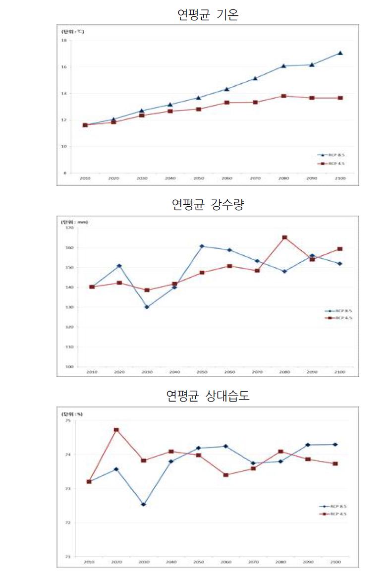 RCP 시나리오에의한연도별기후변화추이