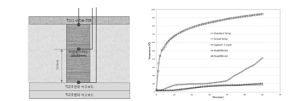 기둥-보 목구조 벽체의 내화실험 중 시험체 내부 온도측정 위치(좌) 및 온도변화(우)