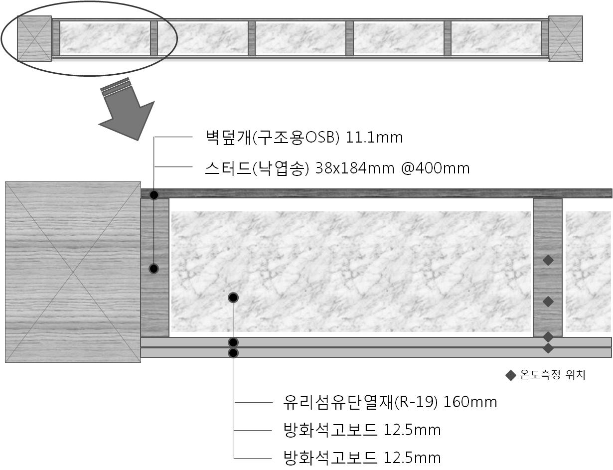 내화시험용 목구조 벽체의 구성 및 온도측정 위치