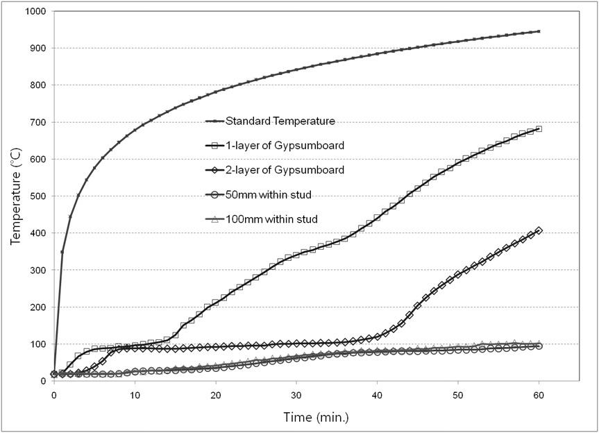 내화시험 중 벽체 내부 온도변화