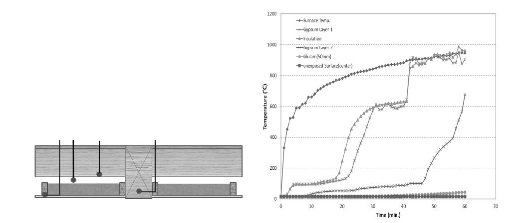 목구조 바닥의 내화실험 중 시험체 내부 온도측정 위치(좌) 및 온도변화(우)