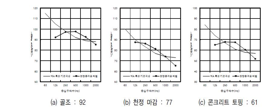 I형 장선 바닥의 골조, 천정마감 및 콘크리트 토핑 설치 이후 경량충격음 차단성능