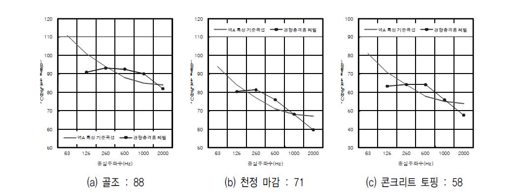 단스팬 I형 장선 바닥의 골조, 천정마감 및 콘크리트 토핑 설치 이후 경량충격음 차단성능