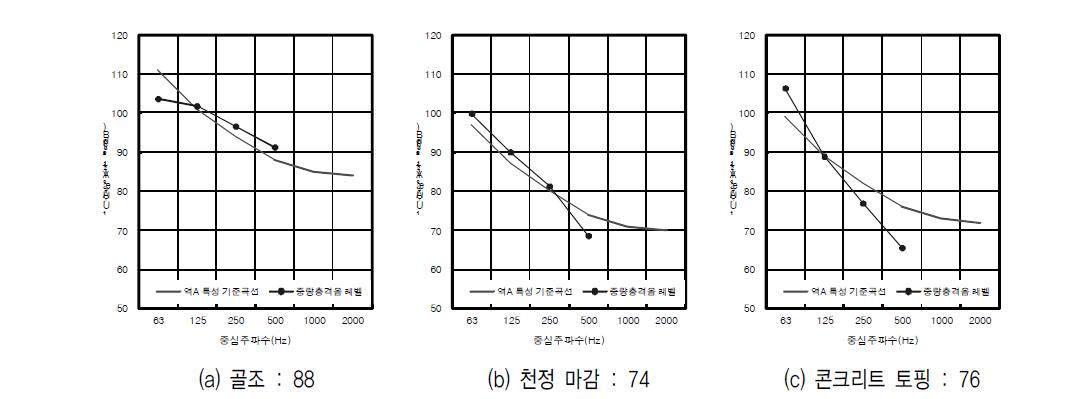 I형 장선 바닥의 골조, 천정마감 및 콘크리트 토핑 설치 이후 중량충격음 차단성능