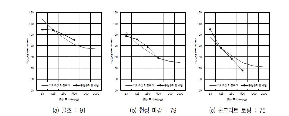 단스팬 I형 장선 바닥의 골조, 천정마감 및 콘크리트 토핑 설치 이후 중량충격음 차단성능