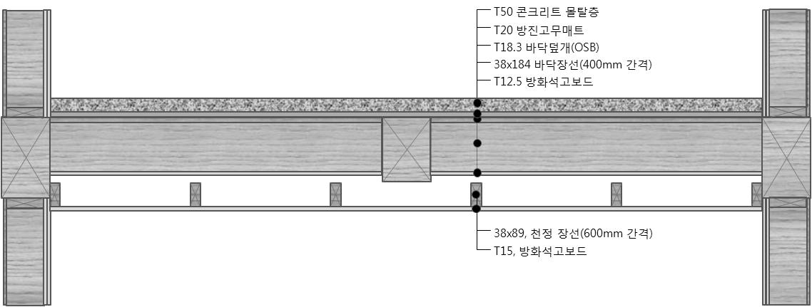 내화성능 및 충격음 차단성능 시험용 목조바닥의 구성