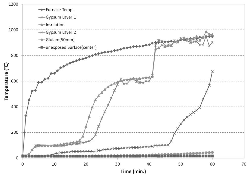 내화시험 중 시험체 온도변화