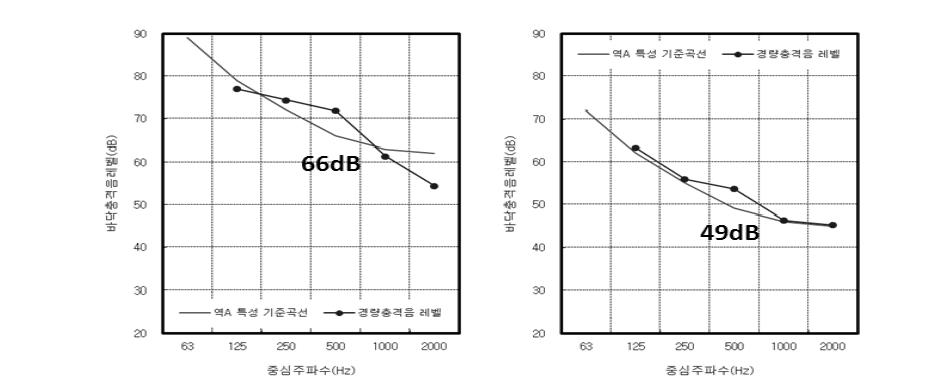 흡음층 미적용 바닥(좌)과 적용 바닥(우) 경량충격음 차단성능