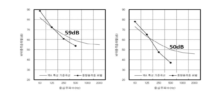 흡음층 미적용 바닥(좌)과 적용 바닥(우) 중량충격음 차단성능