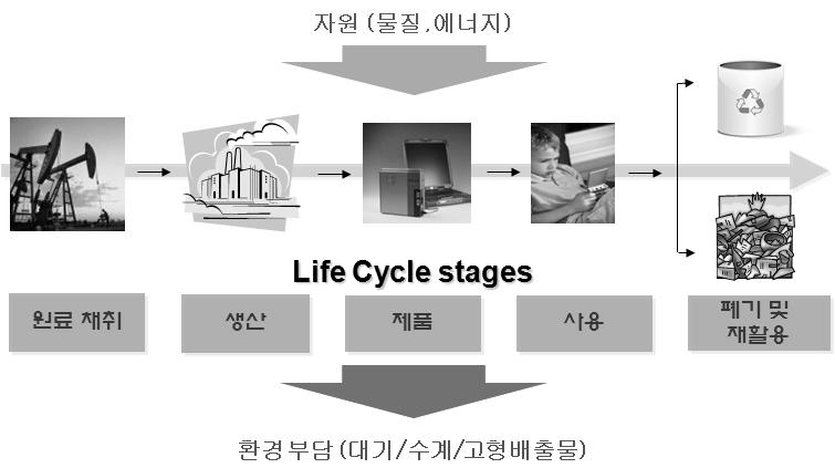 전과정평가 개념도