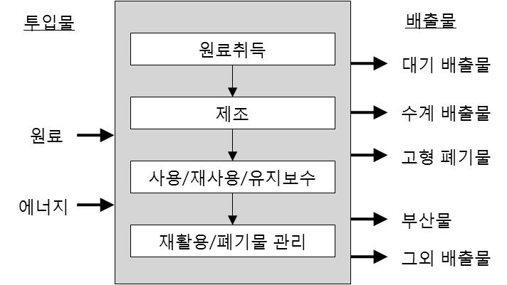 투입/배출물의 전과정 평가 흐름도