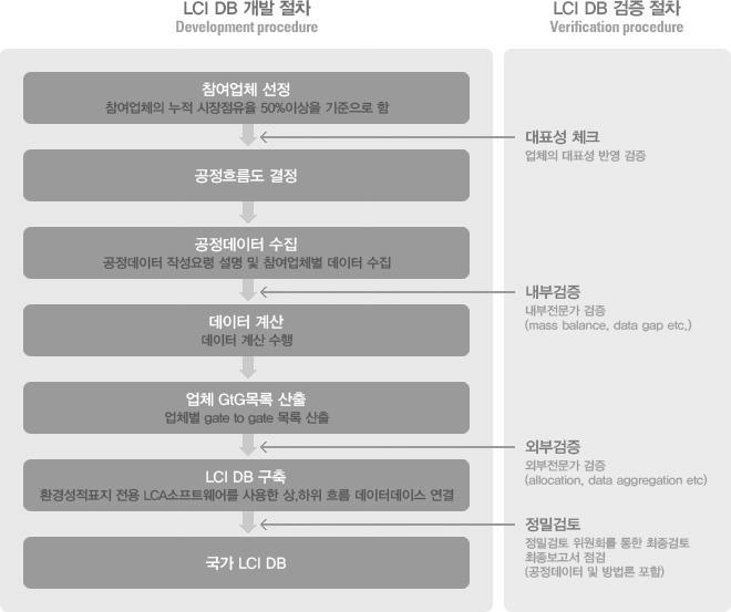 LCI DB 개발 절차