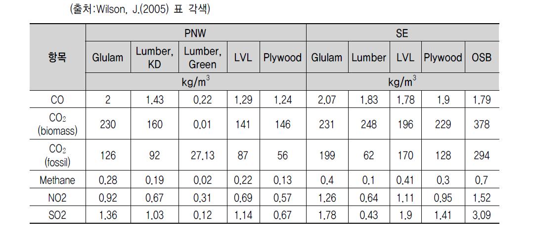 미국 북서태평양 및 남동부 지역 목제품별 주요 대기 배출량(Cradle-to-gate)